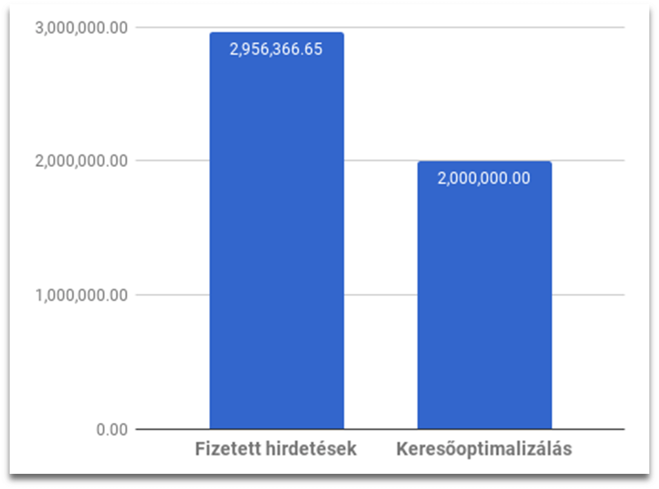 A látogatók megszerzésére fordított költség a 2017.09.01-2018.05.31. közötti időszakban.