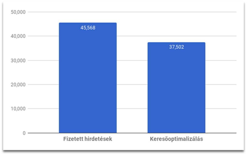 Összes megszerzett látogató a 2017.09.01-2018.05.31. közötti időszakban