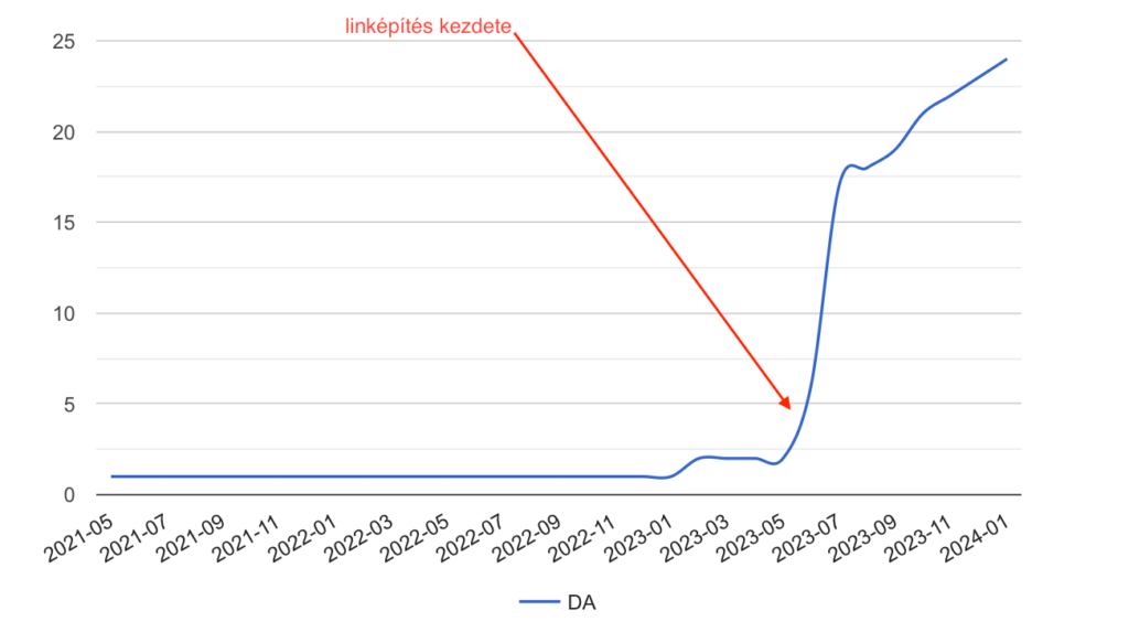 A BP Digital egyik ügyfelének DA változása a SEO linképítésnek öszönhetően