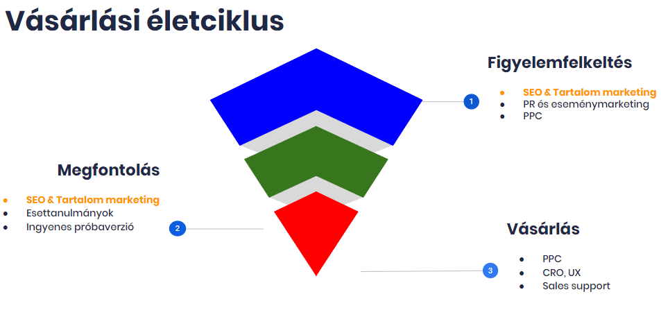 Vásárlási életciklus