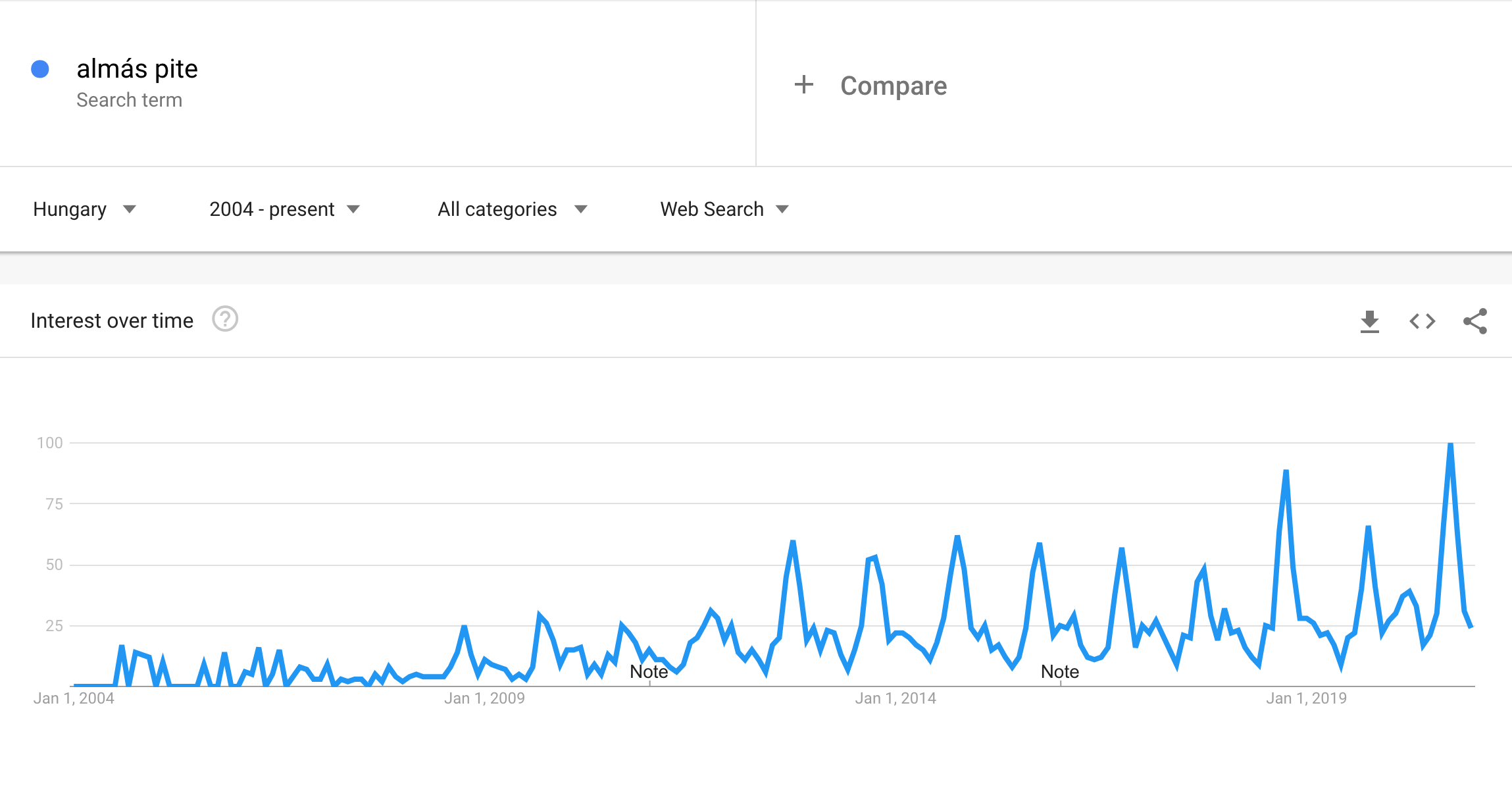 Google Trends almáspite