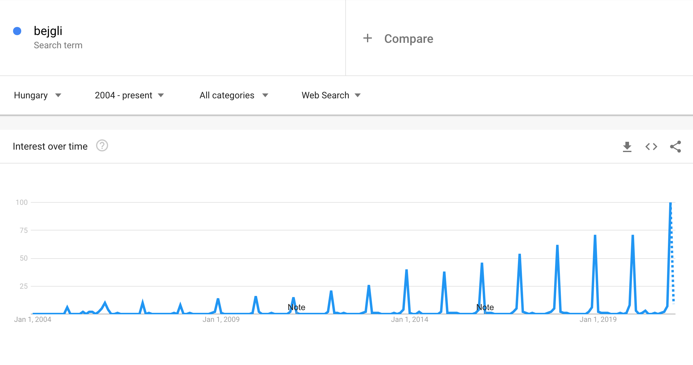 Google Trends szezonális keresések