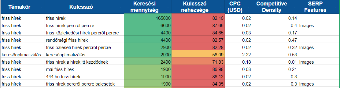 Semrush kulcsszókutatás