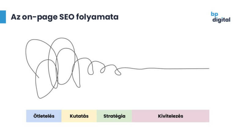 Az on-page SEO folyamata