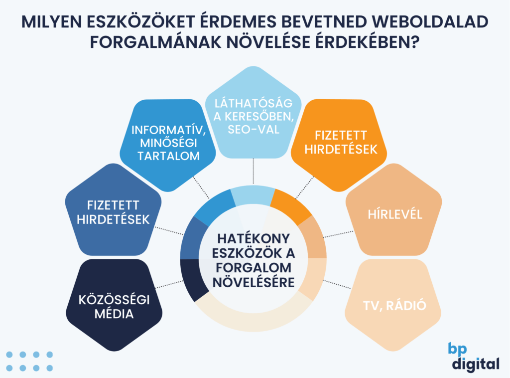 Hatékony forgalomszerzési eszközök