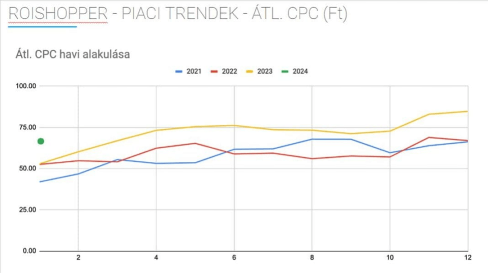 PPC hirdetések költségeinek növekedése az elmúlt években