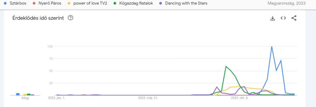 A Google Trends adatai érdeklődési idő szerint a Top 5 tévéműsorra.